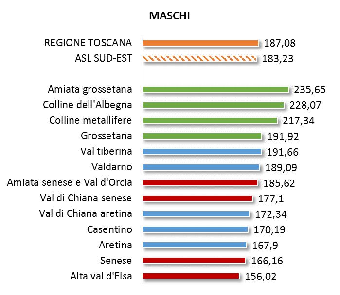 TASSI STANDARDIZZATI DI MORTALITÀ PREMATURA (<65 ANNI) PER ZONE, 2011-2013 INDICATORI DI SALUTE Ottimo stato di salute I tassi di mortalità generale