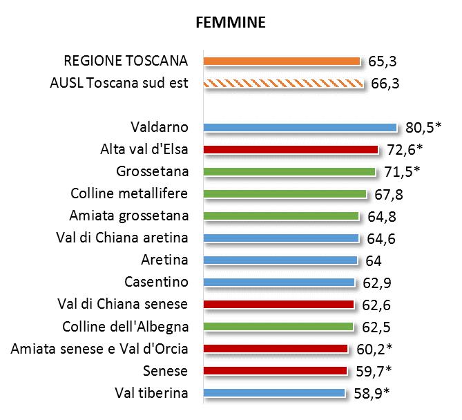 Alta prevalenza del diabete con significatività statistica nelle femmine Alcuni indicatori di presa in carico del paziente (monitoraggio