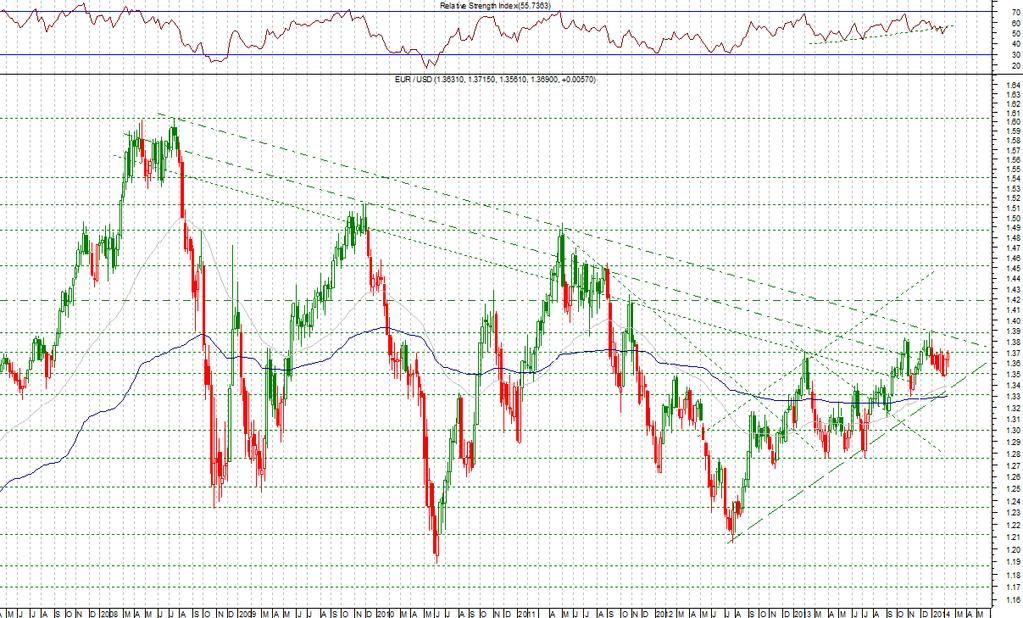 Euro / Dollaro Il breve il trend è in laterale, visti i segnali spesso contraddittori.