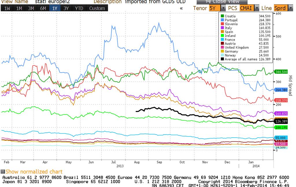 CDS governativi europei Debito della zona Euro: dopo l aumento