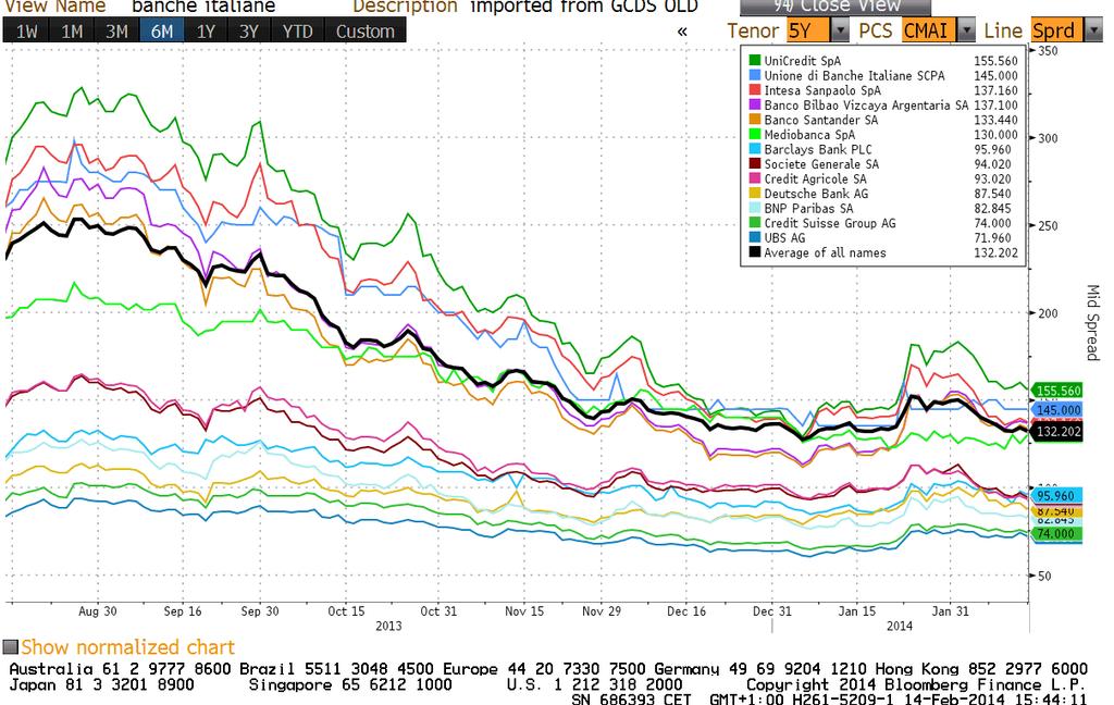 CDS principali banche europee CDS delle principali banche