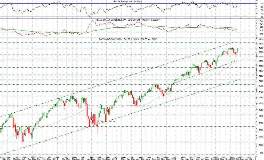 S&P 500 Sul breve la fase correttiva termina e le quotazioni recuperano i massimi in area 1850, dove si è creata una resistenza di breve.