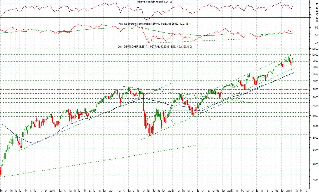 Dax La fase di storno ha portato le quotazioni a rompere prima i supporti in area 9400 per giungere infine nelle vicinanze dei più importanti livelli in area 9000.