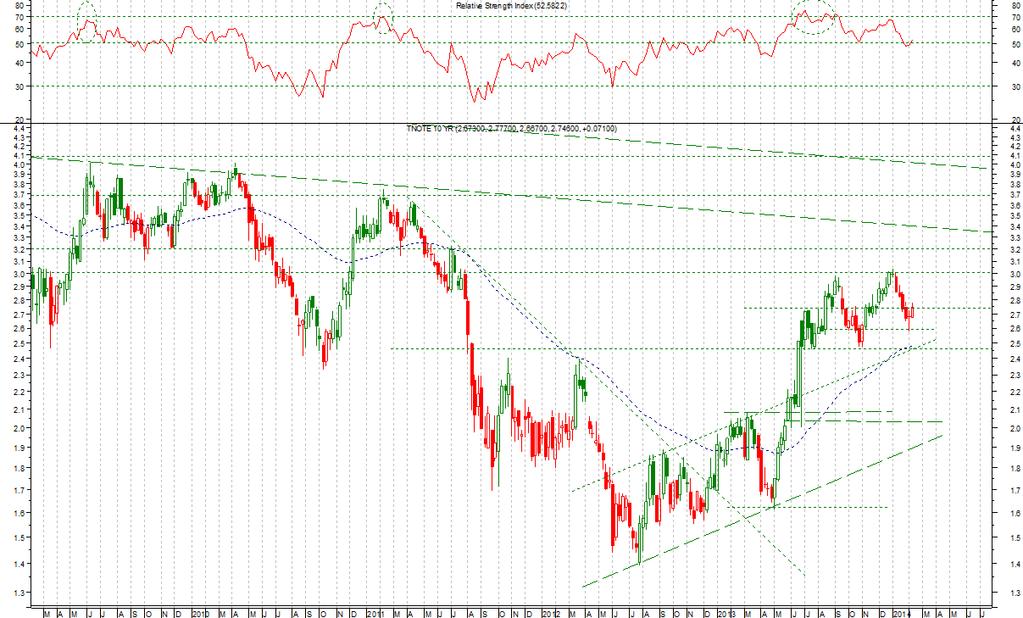 Tasso Treasury 10Y Il tasso del decennale americano ha definito un doppio massimo in