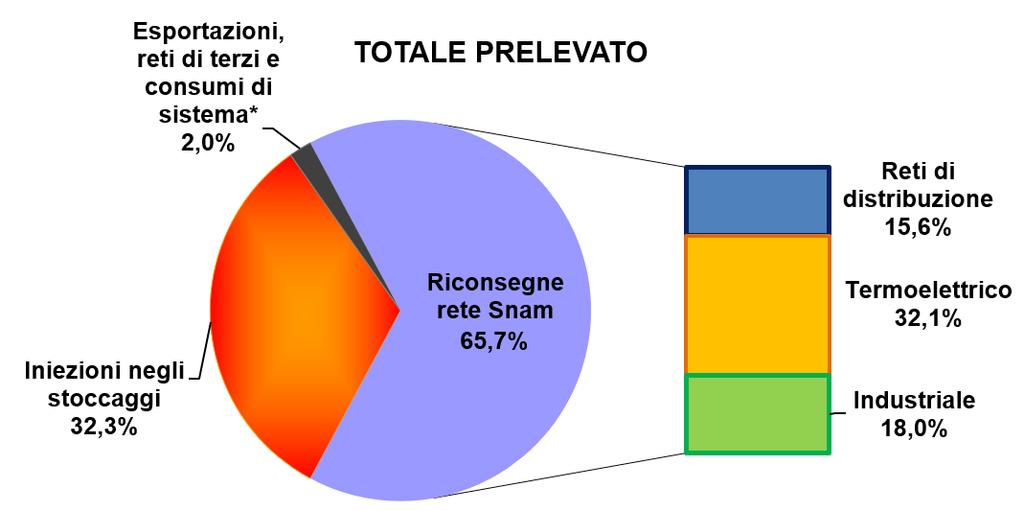 mercato gas italia Gli andamenti del mercato italiano del gas A cura del GME A giugno i consumi di gas naturale in Italia registrano per il terzo mese di fila un importante aumento su base annua