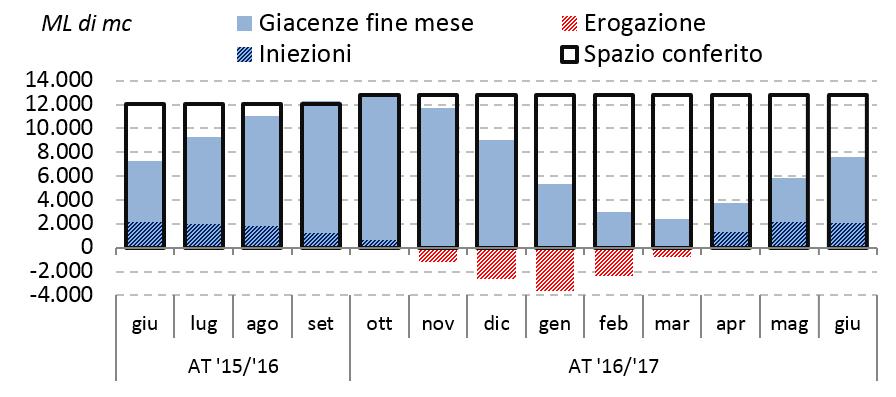 mercato gas italia Nell ultimo giorno del mese di giugno la giacenza di gas naturale negli stoccaggi ammontava a 7.