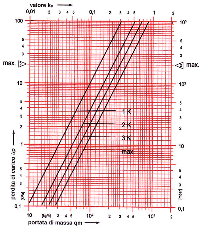 Verifica del punto di lavoro della valvola Diagramma portata/prevalenza in funzione della differenza (banda proporzionale) fra temperatura ambiente desiderata (set) temperatura