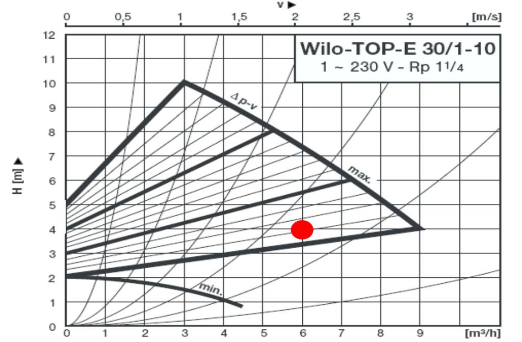 Dimensionamento della pompa Portata: potenze corpi scaldanti, T 20 C Prevalenza (valori indicativi): 1,2 2,0 m c.a per le valvole 1,0 2,0 m c.a. per le tubazioni Perdita in caldaia + accessori totale 2 5 m c.