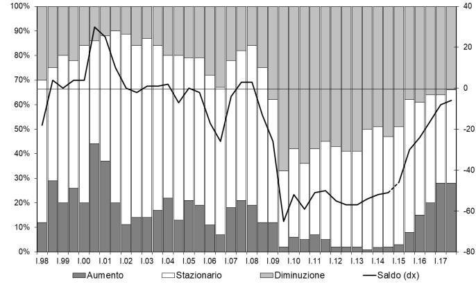 Tab. 2 - Le opinioni degli operatori Secondo semestre 2017 Valori percentuali sul totale degli intervistati Domanda Debole 60 Normale 26 Sostenuta 14 Reperimento manodopera Facile 36 Normale 52