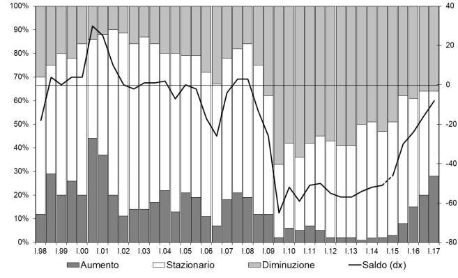 Tab. 2 - Le opinioni degli operatori Primo semestre 2017 Valori percentuali sul totale degli intervistati Domanda Debole 64 Normale 26 Sostenuta 10 Reperimento manodopera Facile 31 Normale 54