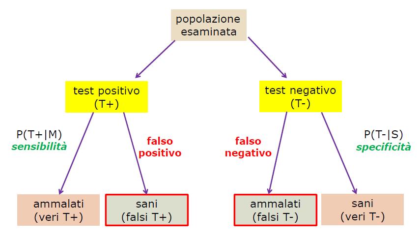 Esercizio Un test immunochimico (definisce la presenza/assenza di una sostanza ad un definito valore di soglia) viene somministrato ai dipendenti di un azienda per verificare che non usino sostanze