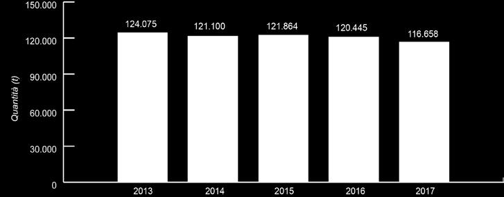 7 5 PERCENTUALI RACCOLTA DIFFERENZIATA REGIONE dati ISPRA 2017 Abitanti %