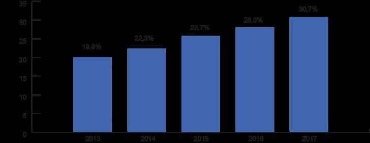 493 30,7% 2,8% 262,0 Andamento della produzione dei rifiuti urbani negli