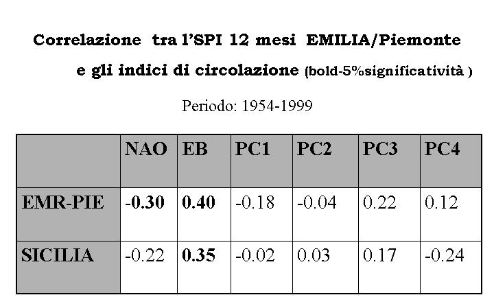 Figura 13: Andamento dell Indice SPI nelle regioni Piemonte/Emilia Romagna e Sicilia e dell indice della NAO.