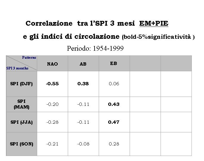 con l indice SPI calcolato a 3 mesi (Figura 15), mostra risultati analoghi a quanto si è mostrato con i valori annuali.