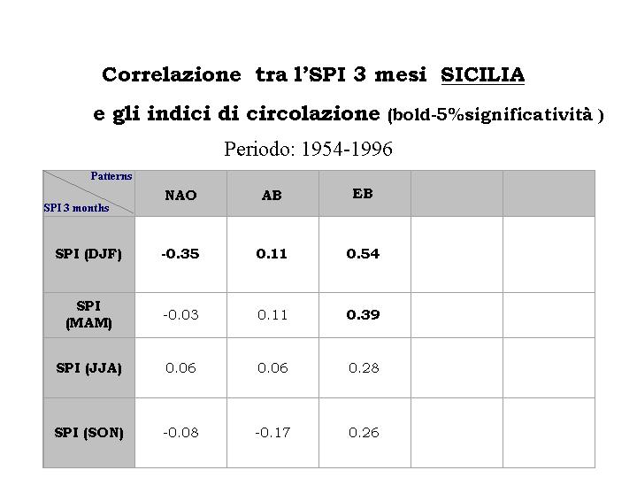In particolare l indice della NAO è fortemente anti-correlato durante il periodo invernale soprattutto nelle regioni Emilia-Romagna e Piemonte, un po meno lo è con la regione Sicilia.