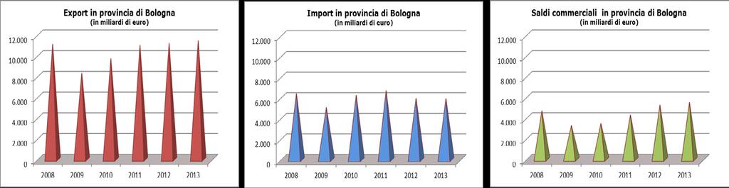 10 Il commercio estero in provincia di Bologna dal 2008 al 2013 Fonte: UnionCamere Emilia-Romagna, su dati ISTAT coeweb.