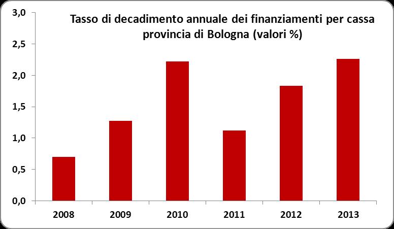 Le sofferenze bancarie in provincia di Bologna tra il 2008 e il 2013 Fonte: Banca d Italia Le sofferenze bancarie risultano in ulteriore crescita nel 2013: ogni 100 euro erogati in prestiti che a