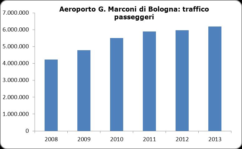 46 In aumento il traffico passeggeri all aeroporto di Bologna dal 2008 al 2013 Fonte: Aeroporto G. Marconi di Bologna S.p.A Nel corso dell ultimo quinquennio i passeggeri dell aeroporto Guglielmo Marconi di Bologna sono progressivamente aumentati.