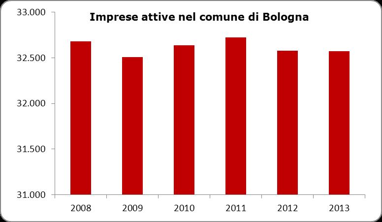 5 Le imprese attive nel comune di Bologna dal 2008 al 2013 Fonte: UnionCamere Emilia-Romagna Il numero delle imprese attive a Bologna nel corso dell ultimo quinquennio, caratterizzato da una profonda