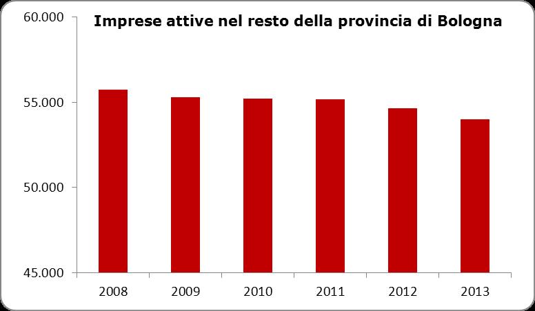 9 Le imprese attive nel resto della provincia di Bologna dal 2008 al 2013 Fonte: UnionCamere Emilia-Romagna Le imprese attive nel resto della provincia di Bologna a fine 2013 sono poco più di 53.