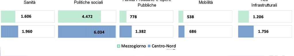 la leggera ricomposizione dei livelli di spesa a favore del Mezzogiorno non modifica il persistente divario in tutti i settori rilevanti per l erogazione di