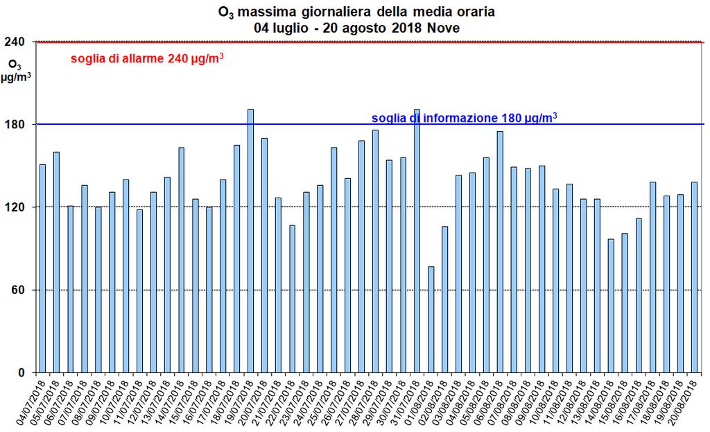 Grafico 3 Concentrazione Massima Giornaliera