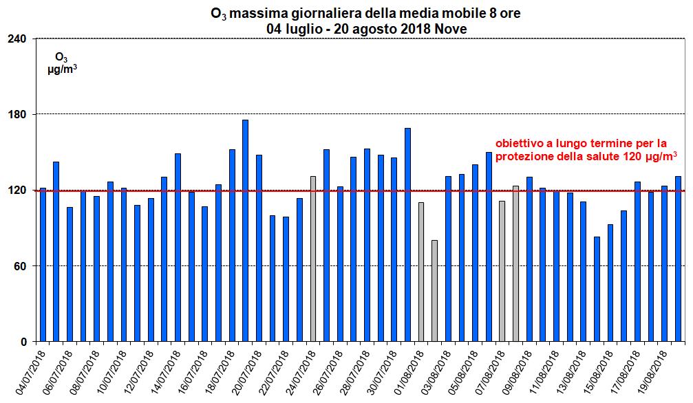 Grafico 4 Concentrazione Massima Giornaliera della Media Mobile di 8 ore di O3 (µg/m3).