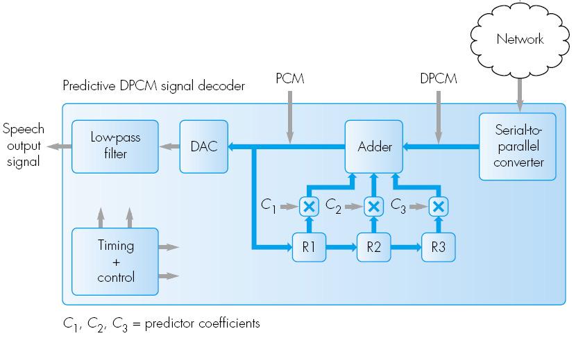 Predictive DPCM C1=0.5 C2=C3=0.