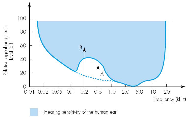 Maschera in Frequenza La maggior ampiezza del segnale B causa una distorsione della sensibilità che