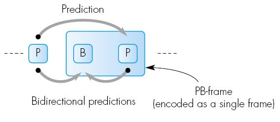 Tipi di Frame Non rappresenta un nuovo tipo di frame ma la codifica di due P e B frame come se fossero un