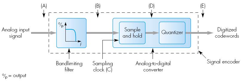 Pulse Code Modulation PCM Bandlimiting rimuove alte frequenze S&H campiona e mantieni