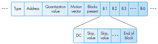 Formato Bitstream Per ogni macroblocco è necessario decidere il tipo di codifica da utilizzare. Ruolo svolto dal FORMATTER.