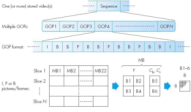 Video MPEG-1 Struttura