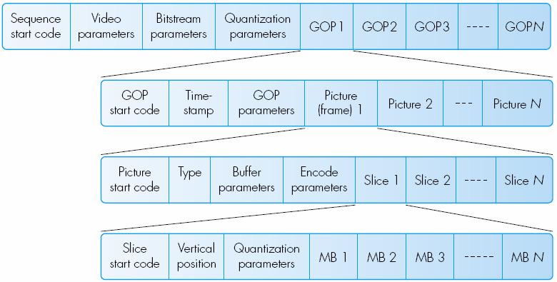 Formato bitstream: Video MPEG-1