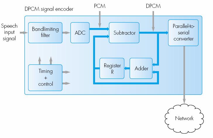 Differential Pulse Code Modulation- Cod Tipicamente per segnali vocali il guadagno che si