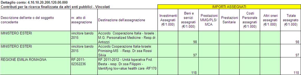 190 CONTRIBUTI PER LA RICERCA FINALIZZATA da ALTRI ENTI PUBBLICI Descrizione dei valori e motivazioni dello scostamento I contributi da parte Enti Pubblici sono di seguito dettagliati: Il Ministero