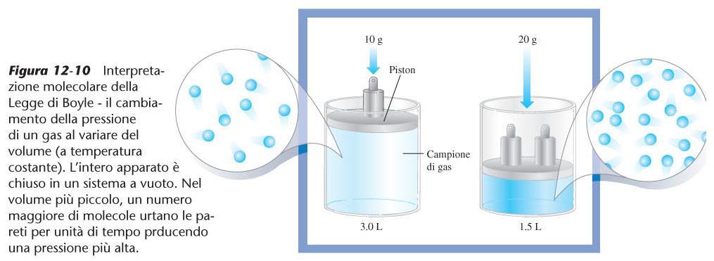 Legge di Boyle: A temperatura costante il prodotto tra pressione e volume di una