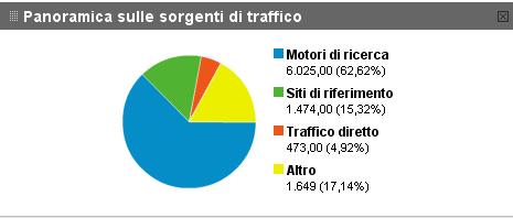 INTEGRAZIONE CON NEWSLETTER MANAGER L integrazione della piattaforma Newsletter Manager con Google Analytics permette di sapere cosa