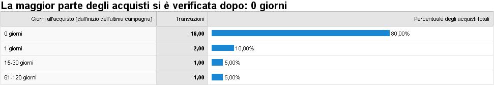 MONITORAGGIO SEZIONE E-COMMERCE È possibile monitorare inoltre il numero di visite precedenti l