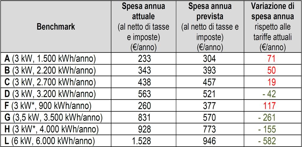 Gli impatti della riforma tariffaria Vantaggi della ricarica residenziale In caso di autovettura elettrica consumo + 1,800 kwh/anno 3.300 4.000 4.500 5.000 2700 5.300 5.800 7.