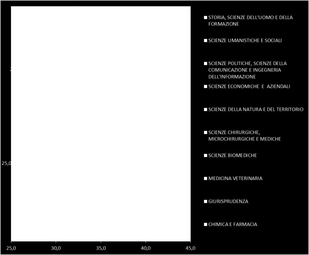 (32,1), mentre i Dipartimenti di Giurisprudenza e di Scienze politiche sono quelli che si discostano