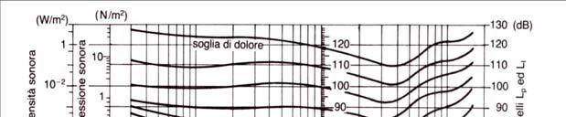 Ad esempio la curva dei 40 phon, identifica i livelli, per ciascuna frequenza, che danno una sensazione uditiva, in