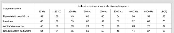 5 Livelli di alcune sorgenti alle diverse frequenze Limiti di rumorosità: livello