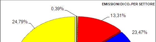 Baseline 2008 Le emissioni di C02 finali misurate al 2008 (anno di riferimento) sono pari