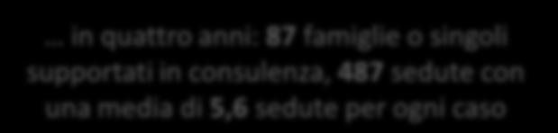 RELAZIONE SOCIALE 2015 ATTIVITA E TERRITORIO 3 CONSULENZA ALLA PERSONA FORMAZIONE PER LA FAMIGLIA CONSULENZA FAMILIARE in quattro anni: 87 famiglie o singoli supportati in consulenza, 487 sedute con