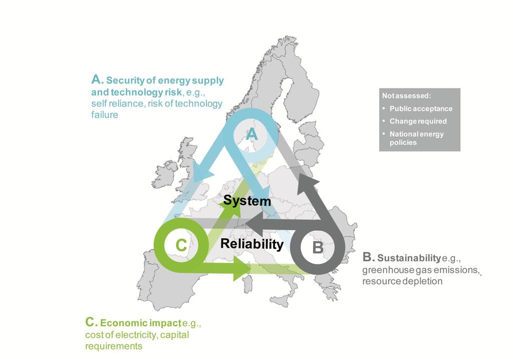 THE DECARBONIZATION PATHWAYS ANALYSED ARE SUSTAINABLE,