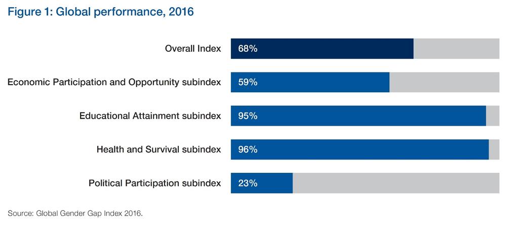 La disuguaglianza di genere Performance Globale, 2016 Indice Globale Partecipazione