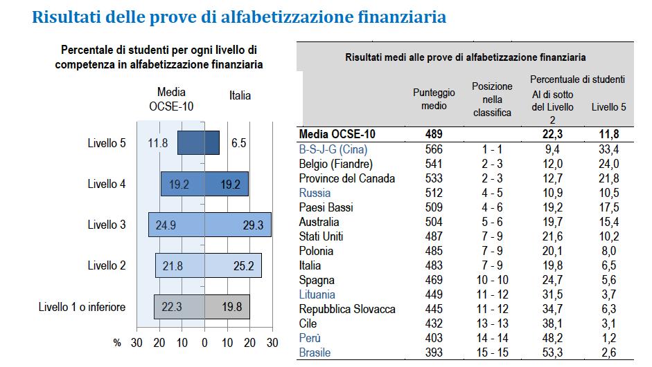 OCSE PISA 2015 15enni La