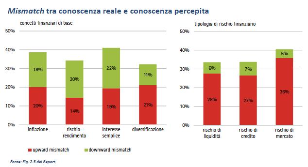 Rilevazione Consob: Rapporto sulle scelte di investimento delle famiglie italiane (4):